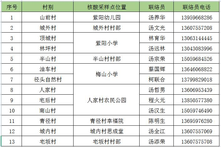 通告丨陈岱镇、列屿镇（不含核电公司）、和平乡等3个乡镇开展新冠病毒核酸检测附4：列屿镇各村核酸检测采样点：.png