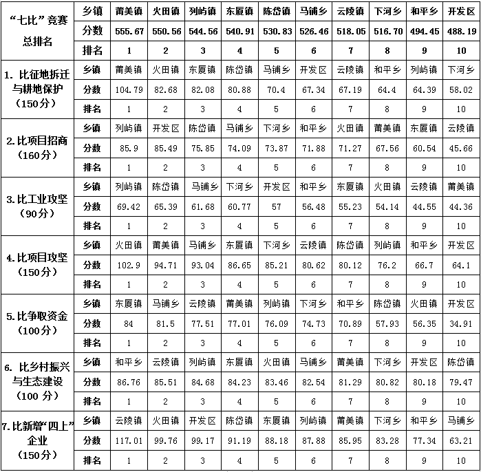 最新丨全县1-12月“七比”竞赛进展情况通报.png